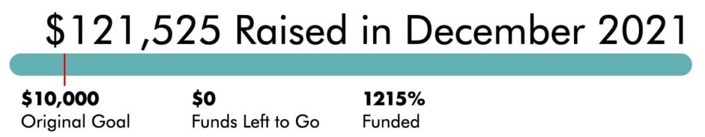 The December 2021 fundraising campaign meter showing Beautifully Flawed Foundation raised $121,525 which far exceeded their goal of $10,000.